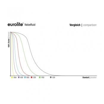 Antari Nebelfluid Eurolite, P2D, hoch/hoch für Nebelmaschine