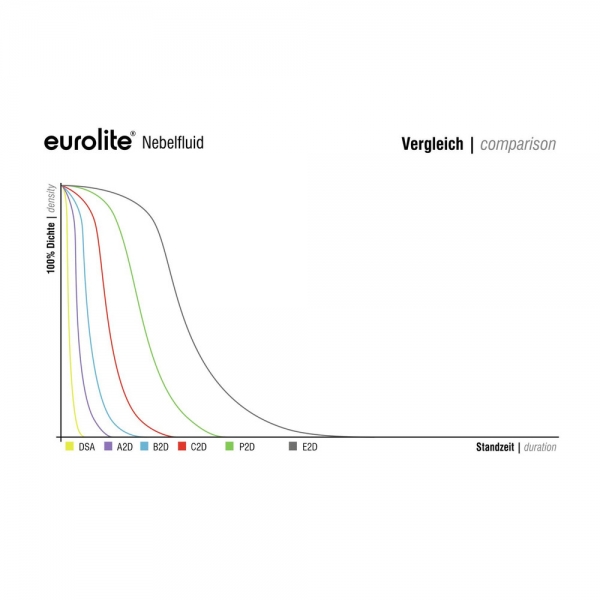 Antari Nebelfluid Eurolite, P2D, hoch/hoch für Nebelmaschine